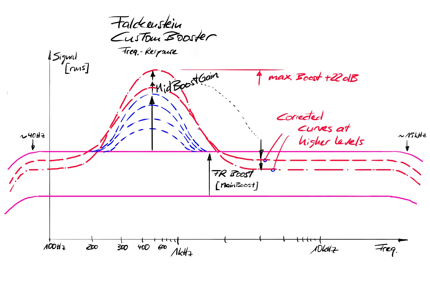 FCB freq-curve